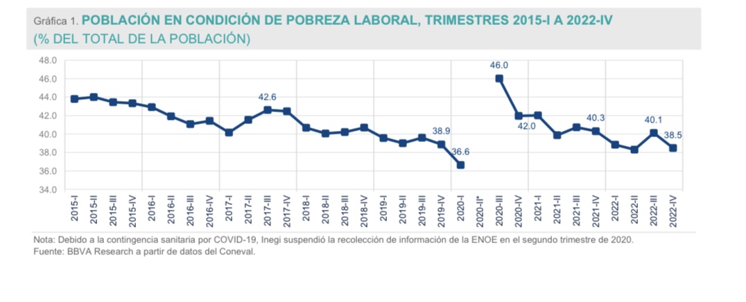 Más de 50% de la población rural vive en pobreza laboral